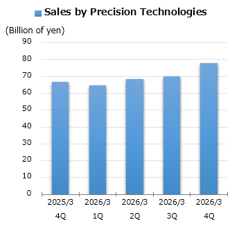 graph: Sales by Precision Technologies