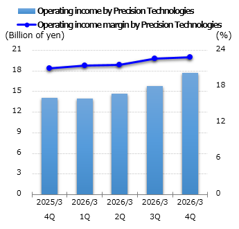 graph: Operating income Precision Technologies