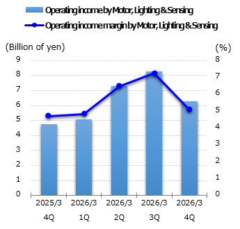 graph: Operating income by Motor, Lighting & Sensing