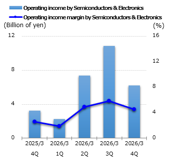 graph: Operating income by Semiconductors & Electronics