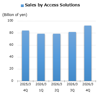 graph: Sales by Access Solutions