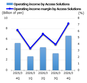 graph: Operating income by Access Solutions