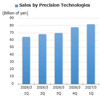 graph: Sales by Precision Technologies