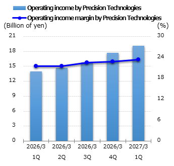 graph: Operating income Precision Technologies
