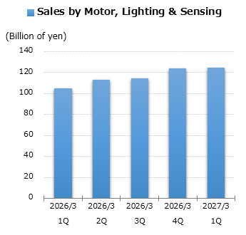 graph: Sales by Motor, Lighting & Sensing