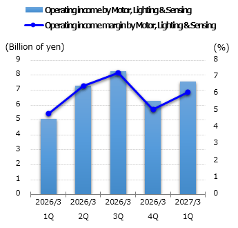 graph: Operating income by Motor, Lighting & Sensing
