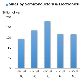 graph: Sales by Semiconductors & Electronics