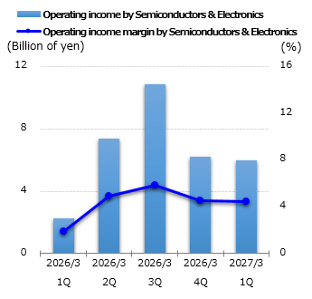 graph: Operating income by Semiconductors & Electronics