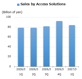 graph: Sales by Access Solutions