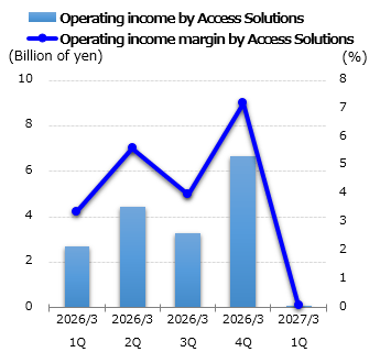 graph: Operating income by Access Solutions