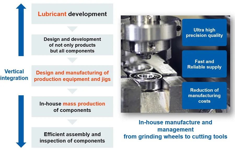 Vertically integrated manufacturing system