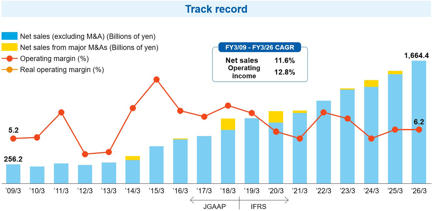 A track record spanning 18 years