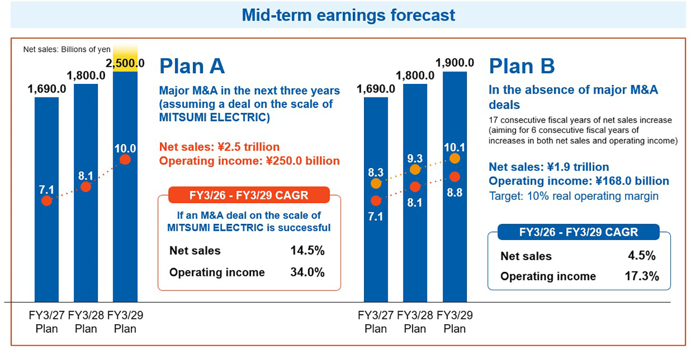 Mid-term earnings forecast (FY3/27 - FY3/29)