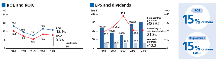 image : ROE and ROIC, EPS and dividends