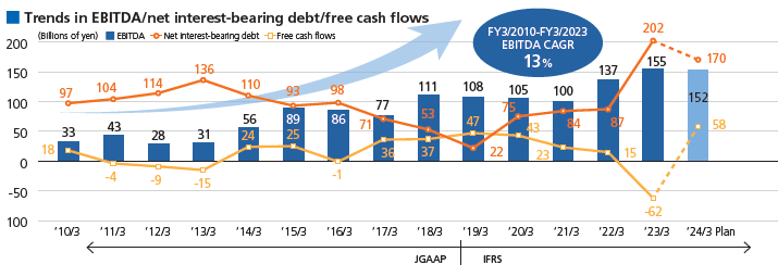 image : Trends in EBITDA/net interest-bearing debt/free cash flows