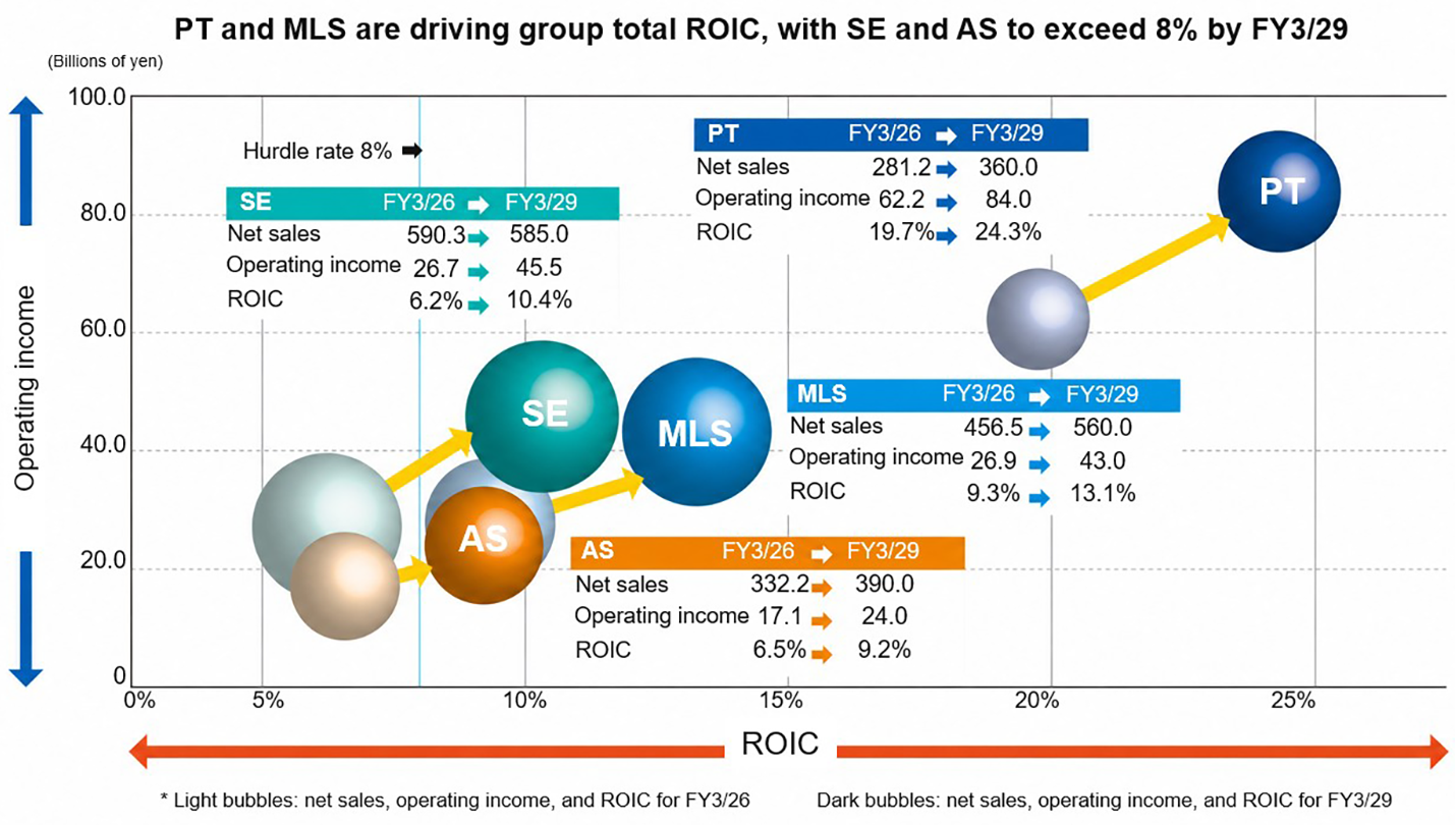 PT and MLS are driving Company-wide ROIC, with SE and AS to exceed 8% by FY3/29