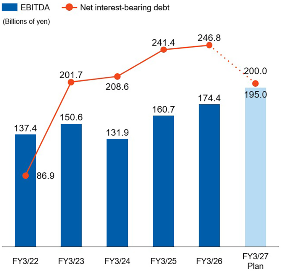 EBITDA/net interest-bearing debt trends