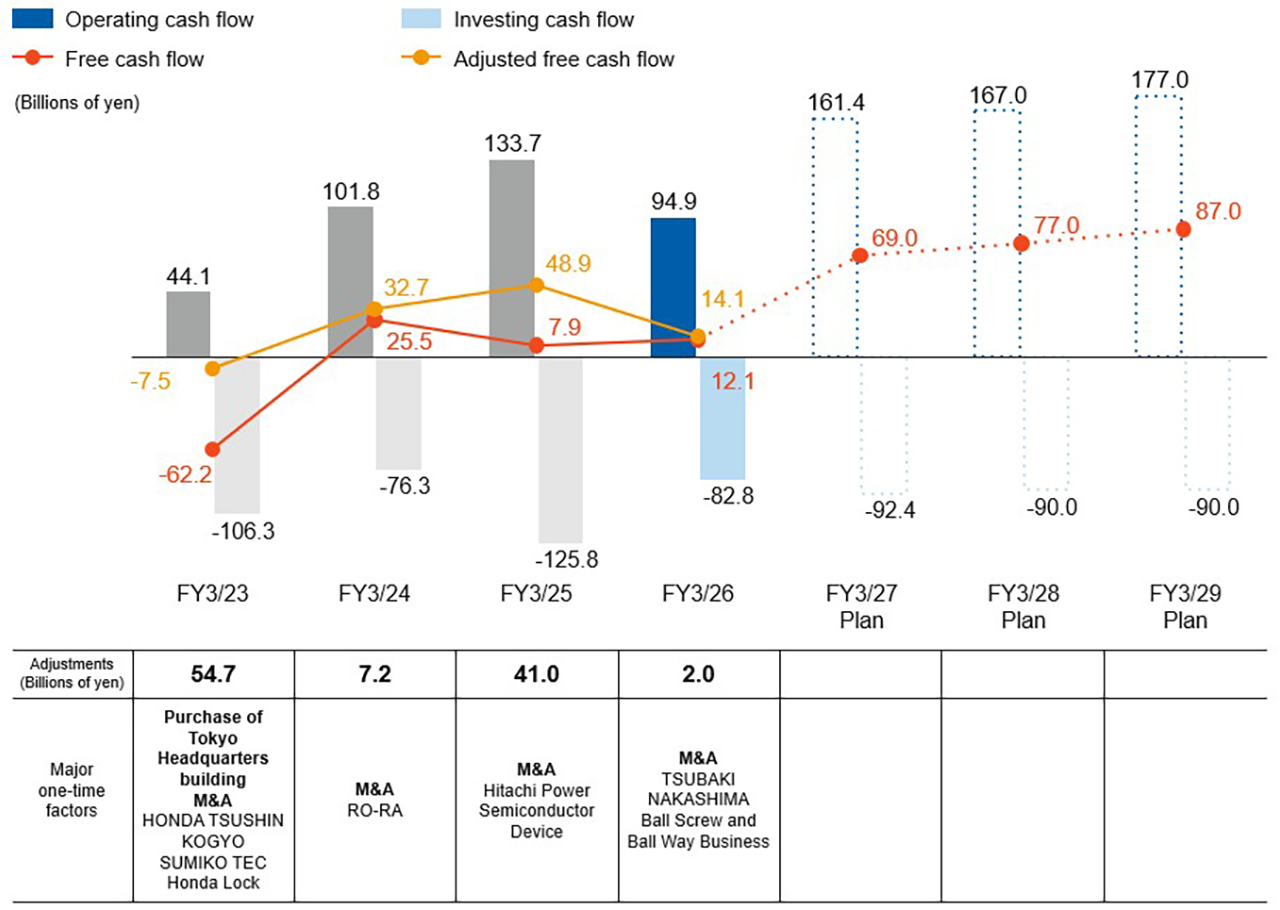 Annual trends in operating cash flow, investing cash flow, free cash flow, and adjusted free cash flow