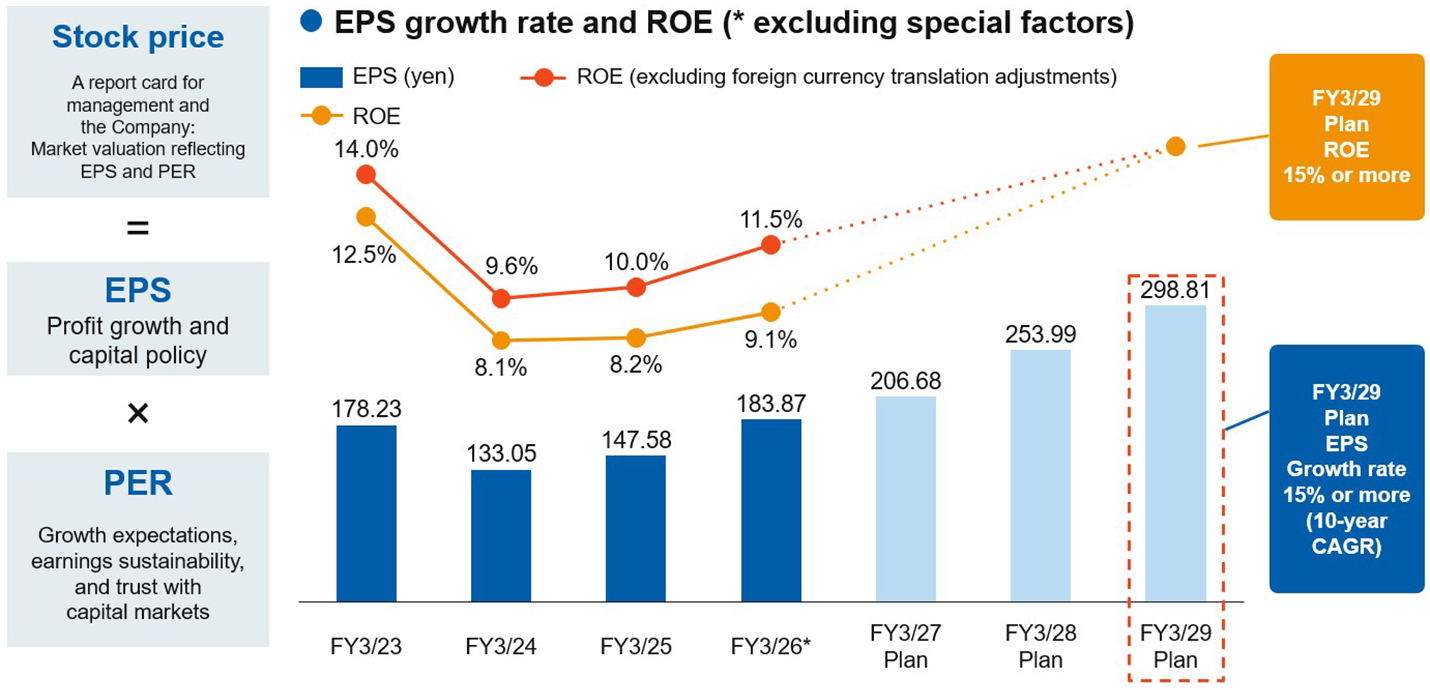 EPS growth rate and ROE (* excluding special factors)