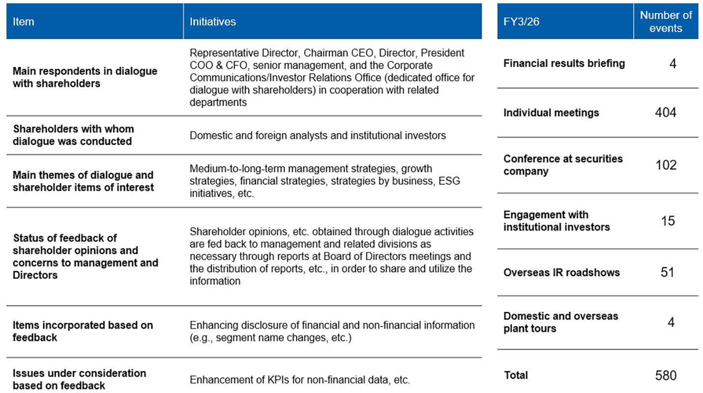 Status of dialogue with shareholders