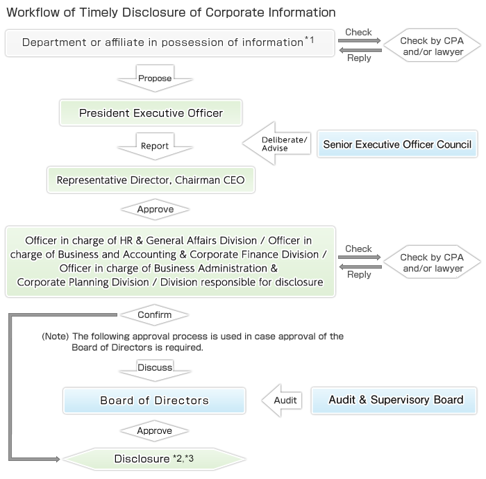 image : Workflow of Timely Disclosure of Corporate Information