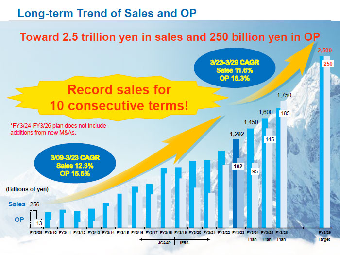 image : Long-term Trend of Sales and OP