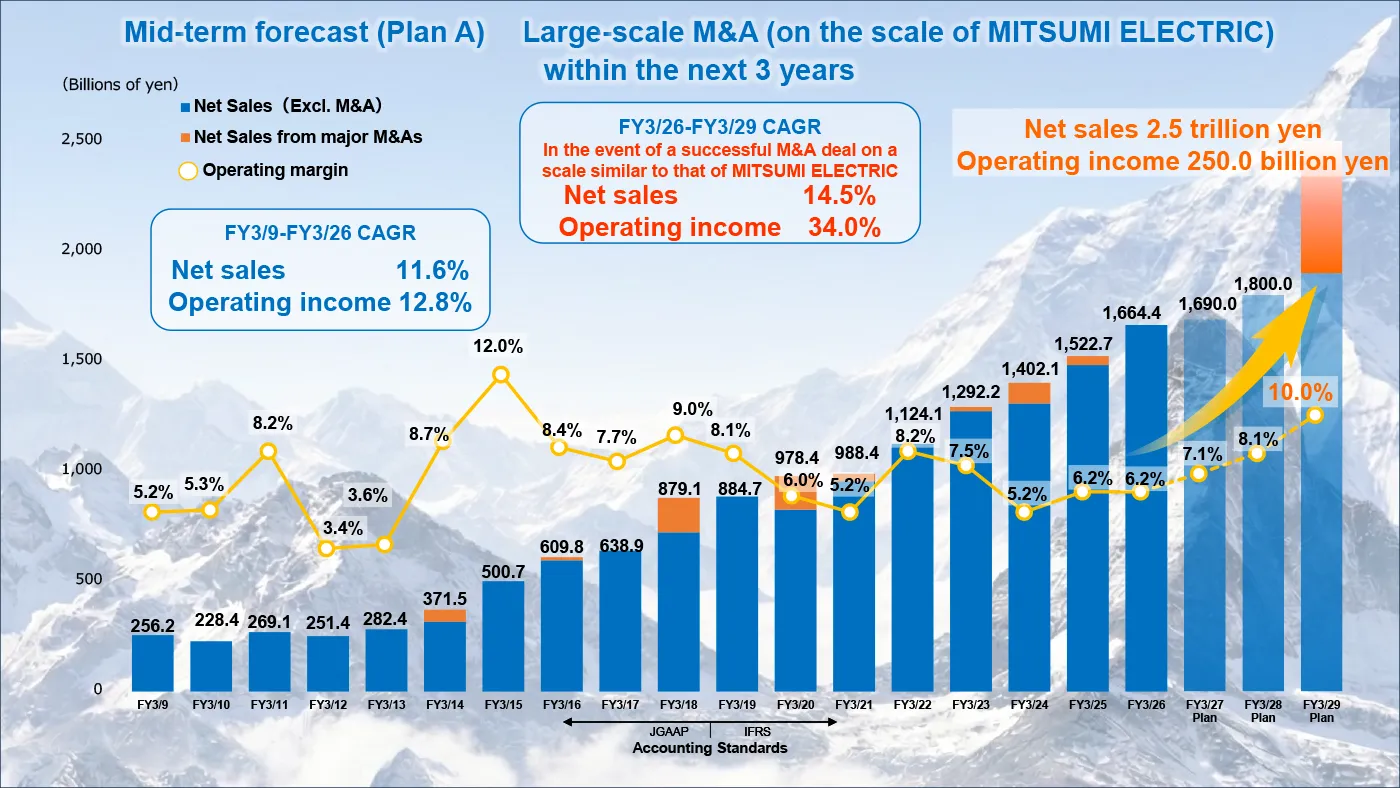 image : Mid-term forecast (Plan A) Large-scale M&A (on the scale of MITSUMI ELECTRIC) within the next 3 years