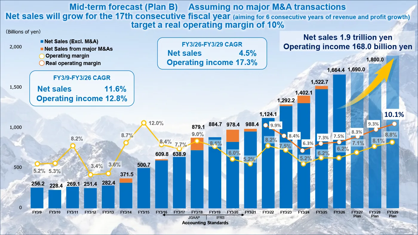 image : Mid-term forecast (Plan B) Assuming no major M&A transactions Net sales will grow for the 17th consecutive fiscal year (aiming for 6 consecutive years of revenue and profit growth) target a real operating margin of 10%