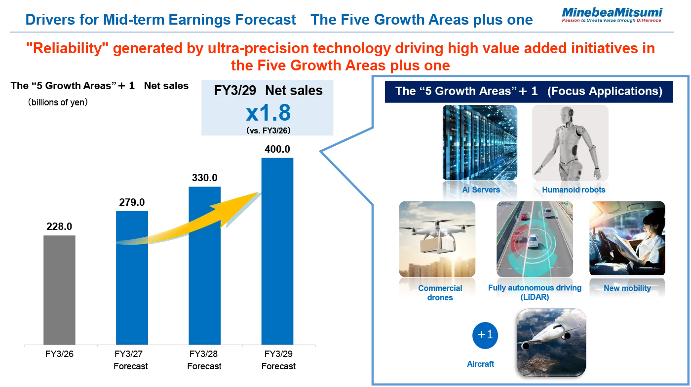 image : Drivers for Mid-term Earnings Forecast The Five Growth Areas plus one