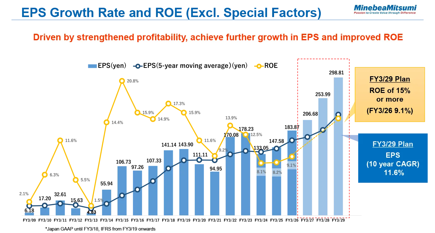 image : EPS Growth Rate and ROE (Excl. Special Factors)