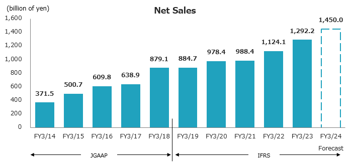 graph : Net Sales