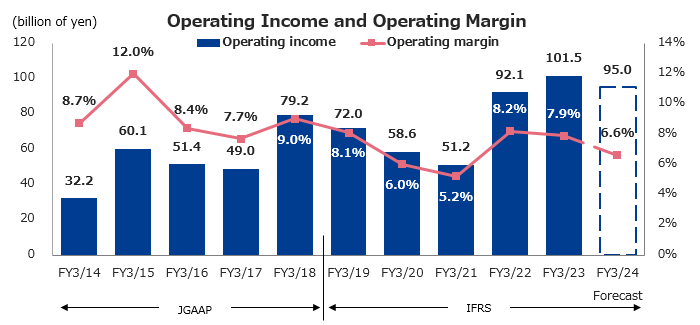 graph : Operating Income and Operating Margin