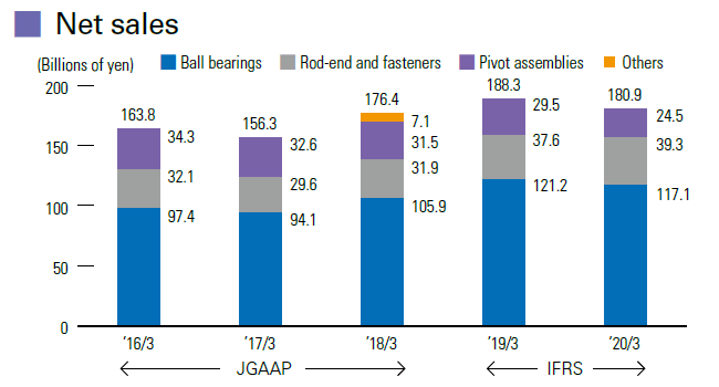 image : Net sales