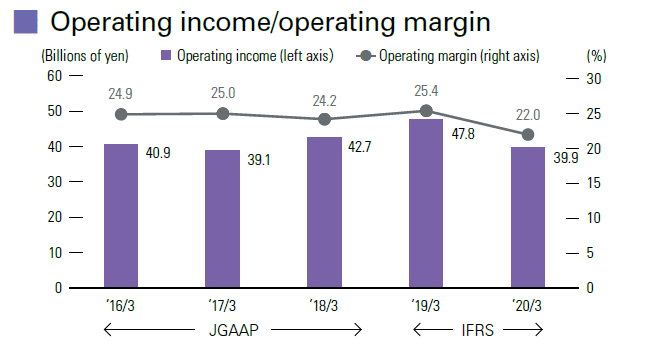 image : Operating income/operating margin