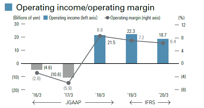 image : Operating income/operating margin