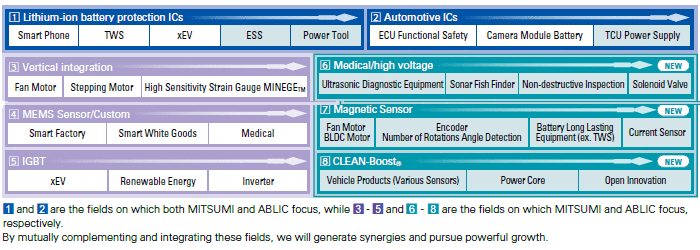 image : ABLIC's Three Spears newly added to MITSUMI semiconductor's Five Spears (focus development fields)