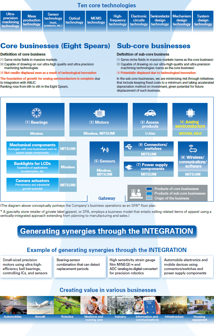 Ten core technologies