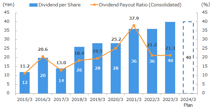 graph : Transition of Dividend per Share