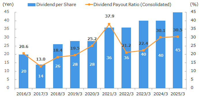 graph : Transition of Dividend per Share