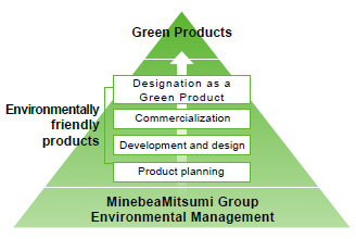Green Product Certification System