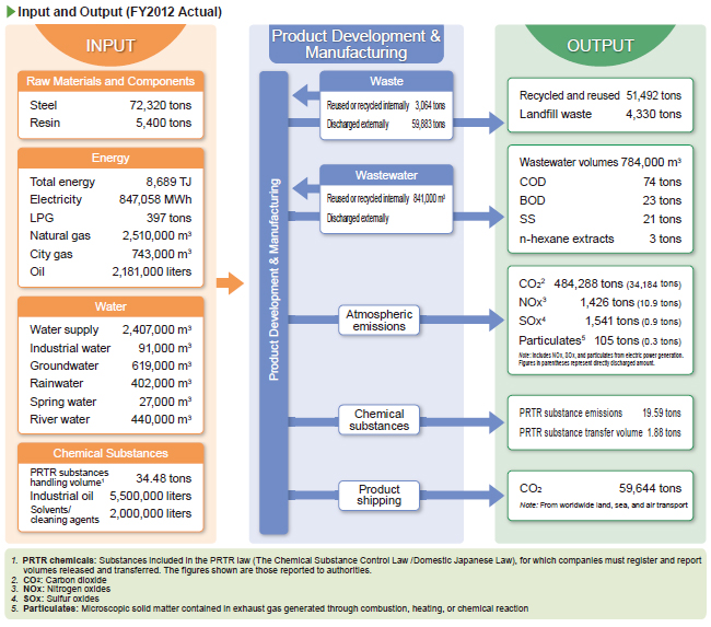 image : Input and Output (FY2012 Actual)