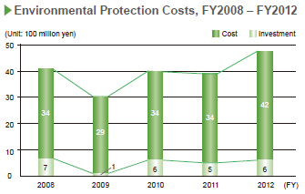 Image : Environmental Protection Costs, FY2008-FY2012