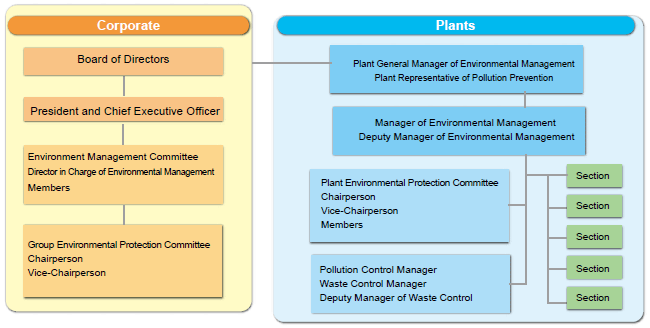 image : Environmental Management Structure Diagram