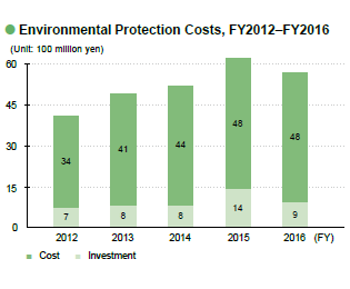 image : Environmental Protection Costs, FY2012–FY2016