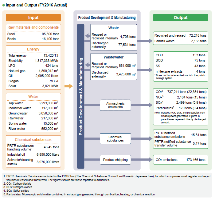 image : Input and Output (FY2016 Actual)