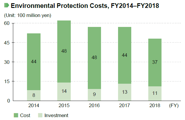 image : Environmental Protection Costs, FY2014–FY2018