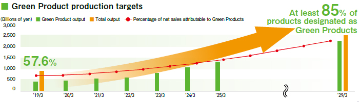 image : Green Product production targets