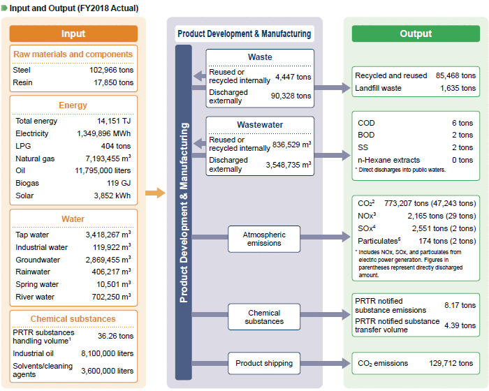 image : Input and Output (FY2018 Actual)