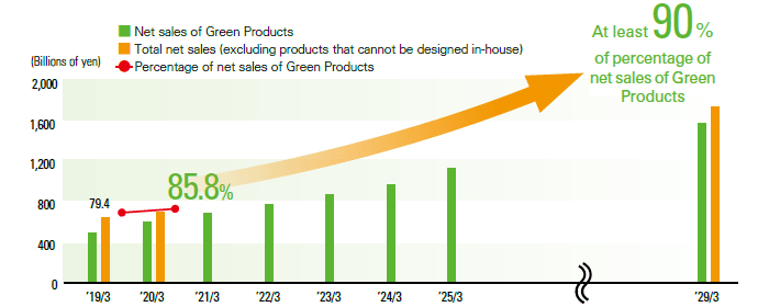 image : Green Products sales targets
