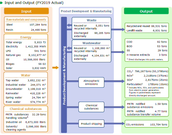 image : Input and Output (FY2019 Actual)